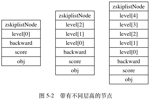 digraph {      label = "\n 图 5-2    带有不同层高的节点";      rankdir = LR;      //      node [shape = record];      n1 [label = " zskiplistNode | level[0] | backward | score | obj "];     n2 [label = " zskiplistNode | level[2] | level[1] | level[0] | backward | score | obj "];     n3 [label = " zskiplistNode | level[4] | level[3] | level[2] | level[1] | level[0] | backward | score | obj "];      //      edge [style = invis];      n1 -> n2 -> n3; }
