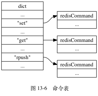 digraph {      label = "\n å¾ 13-6    å½ä»¤è¡¨";      rankdir = LR;      node [shape = record];      command_table [label = " dict | ... | <set> \"set\" | ... | <get> \"get\" | ... | <rpush> \"rpush\" | ... ", width = 1.5 ];      node [label = " <head> redisCommand | ... "];      command_table:set -> set:head;     command_table:get -> get:head;     command_table:rpush -> rpush:head;  }