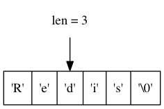 digraph {    rankdir = TB;    node [shape = record];    str [label = " <1> 'R' | <2> 'e' | <3> 'd' | <4> 'i' | <5> 's' | <6> '\\0' "];    node [shape = plaintext];    p3 [label = "len = 3"];    p3 -> str:3;}