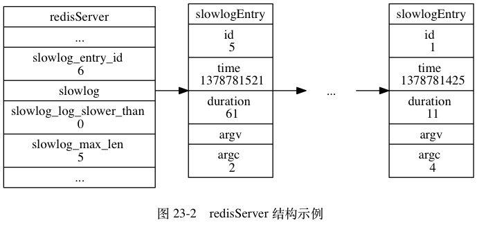 digraph {      label = "\n 图 23-2    redisServer 结构示例";      rankdir = LR;      node [shape = record];      redisServer [label = " redisServer | ... | slowlog_entry_id \n 6 | <slowlog> slowlog | slowlog_log_slower_than \n 0 | slowlog_max_len \n 5 | ... "];      slowlogEntry_5 [label = " slowlogEntry | id \n 5 | time \n 1378781521 | duration \n 61 | <argv> argv | argc \n 2 "];      slowlogEntry_1 [label = " slowlogEntry | id \n 1 | time \n 1378781425 | duration \n 11 | <argv> argv | argc \n 4 "];      more [label = "...", shape = plaintext]      redisServer:slowlog -> slowlogEntry_5 -> more -> slowlogEntry_1;  }
