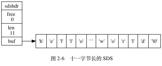 digraph {    label = "\n 图 2-6    十一字节长的 SDS";    rankdir = LR;    node [shape = record];    //    sdshdr [label = "sdshdr | free \n 0 | len \n 11 | <buf> buf"];    buf [label = "{ 'h' | 'e' | 'l' | 'l' | 'o' | ' ' | 'w' | 'o' | 'r' | 'l' | 'd' | '\\0' }"];    //    sdshdr:buf -> buf;}