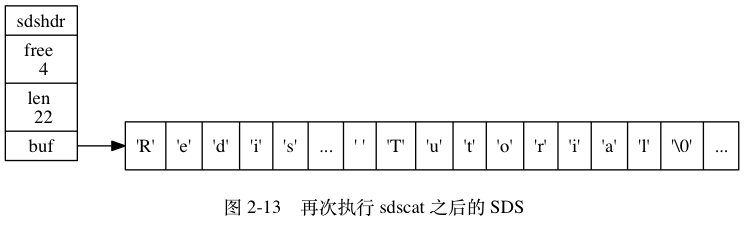 digraph {    label = "\n 图 2-13    再次执行 sdscat 之后的 SDS";    rankdir = LR;    node [shape = record];    //    sdshdr [label = "sdshdr | free \n 4 | len \n 22 | <buf> buf"];    //buf [label = "{ 'R' | 'e' | 'd' | 'i' | 's' | ' ' | 'C' | 'l' | 'u' | 's' | 't' | 'e' | 'r'| ' ' | 'T' | 'u' | 't' | 'o' | 'r' | 'i' | 'a' | 'l' | '\\0' | ... }"];    buf [label = "{ 'R' | 'e' | 'd' | 'i' | 's' | ... | ' ' | 'T' | 'u' | 't' | 'o' | 'r' | 'i' | 'a' | 'l' | '\\0' | ... }"];    //    sdshdr:buf -> buf;}