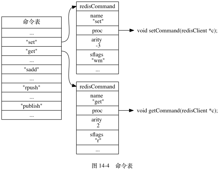 digraph {      label = "\n å¾ 14-4    å½ä»¤è¡¨";      rankdir = LR;      node [shape = record];      commands [label = " å½ä»¤è¡¨ | ... | <set> \"set\" | <get> \"get\" | ... | <sadd> \"sadd\" | ... | <rpush> \"rpush\" | ... | <publish> \"publish\" | ... ", width = 2.0];      set [label = " <head> redisCommand | name \n \"set\" | <proc> proc | arity \n -3 | sflags \n \"wm\" | ... "];     get [label = " <head> redisCommand | name \n \"get\" | <proc> proc | arity \n 2 | sflags \n \"r\" | ... "];     //sadd [label = " <head> redisCommand | name \n \"sadd\" | <proc> proc | arity \n -3 | sflags \n \"wm\" | ... "];     //rpush [label = " <head> redisCommand | name \n \"rpush\" | <proc> proc | arity \n -3 | sflags \n \"wm\" | ... "];     //publish [label = " <head> redisCommand | name \n \"publish\" | <proc> proc | arity \n 3 | sflags \n \"pltr\" | ... "];      node [shape = plaintext];      setCommand [label = "void setCommand(redisClient *c);"];     getCommand [label = "void getCommand(redisClient *c);"];     //saddCommand;     //rpushCommand;     //publishCommand;      //      commands:set -> set:head; set:proc -> setCommand;     commands:get -> get:head; get:proc -> getCommand;     //commands:sadd -> sadd:head; sadd:proc -> saddCommand;     //commands:rpush -> rpush:head; rpush:proc -> rpushCommand;     //commands:publish -> publish:head; publish:proc -> publishCommand;      //* fix editor highlight  }