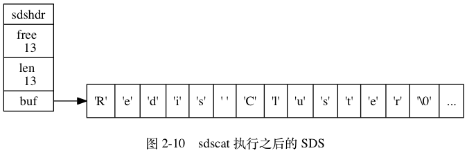 digraph {    label = "\n 图 2-10    sdscat 执行之后的 SDS";    rankdir = LR;    node [shape = record];    //    sdshdr [label = "sdshdr | free \n 13 | len \n 13 | <buf> buf"];    buf [label = "{ 'R' | 'e' | 'd' | 'i' | 's' | ' ' | 'C' | 'l' | 'u' | 's' | 't' | 'e' | 'r'| '\\0' | ... }"];    //    sdshdr:buf -> buf;}