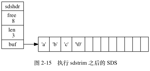 digraph {    label = "\n 图 2-15    执行 sdstrim 之后的 SDS";    rankdir = LR;    node [shape = record];    //    sdshdr [label = "sdshdr | free \n 8 | len \n 3 | <buf> buf"];    buf [label = " { 'a' | 'b' | 'c' | '\\0' | <1> | <2> | <3> | <4> | <5> | <6> | <7> | <8> } "];    //    sdshdr:buf -> buf;}