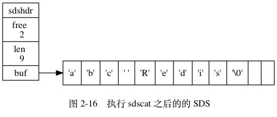 digraph {    label = "\n 图 2-16    执行 sdscat 之后的的 SDS";    rankdir = LR;    node [shape = record];    //    sdshdr [label = "sdshdr | free \n 2 | len \n 9 | <buf> buf"];    buf [label = " { 'a' | 'b' | 'c' | ' ' | 'R' | 'e' | 'd' | 'i' | 's' | '\\0' | <1> | <2> } "];    //    sdshdr:buf -> buf;}