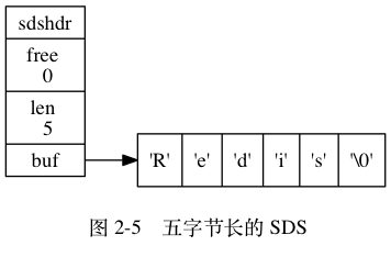 digraph {    label = "\n 图 2-5    五字节长的 SDS";    rankdir = LR;    node [shape = record];    //    sdshdr [label = "sdshdr | free \n 0 | len \n 5 | <buf> buf"];    buf [label = "{ 'R' | 'e' | 'd' | 'i' | 's' | '\\0' }"];    //    sdshdr:buf -> buf;}