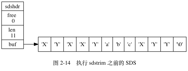 digraph {    label = "\n 图 2-14    执行 sdstrim 之前的 SDS";    rankdir = LR;    node [shape = record];    //    sdshdr [label = "sdshdr | free \n 0 | len \n 11 | <buf> buf"];    buf [label = " { 'X' | 'Y' | 'X' | 'X' | 'Y' | 'a' | 'b' | 'c' | 'X' | 'Y' | 'Y' | '\\0' } "];    //    sdshdr:buf -> buf;}