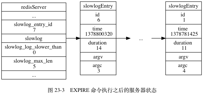 digraph {      label = "\n 图 23-3    EXPIRE 命令执行之后的服务器状态";      rankdir = LR;      node [shape = record];      redisServer [label = " redisServer | ... | slowlog_entry_id \n 7 | <slowlog> slowlog | slowlog_log_slower_than \n 0 | slowlog_max_len \n 5 | ... "];      slowlogEntry_6 [label = " slowlogEntry | id \n 6 | time \n 1378800320 | duration \n 14 | <argv> argv | argc \n 3 "];      slowlogEntry_1 [label = " slowlogEntry | id \n 1 | time \n 1378781425 | duration \n 11 | <argv> argv | argc \n 4 "];      more [label = "...", shape = plaintext]      redisServer:slowlog -> slowlogEntry_6 -> more -> slowlogEntry_1;  }