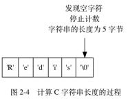 digraph {    label = "\n 图 2-4    计算 C 字符串长度的过程";    rankdir = TB;    node [shape = record];    str [label = " <1> 'R' | <2> 'e' | <3> 'd' | <4> 'i' | <5> 's' | <6> '\\0' "];    node [shape = plaintext];    p6 [label = "发现空字符 \n 停止计数 \n 字符串的长度为 5 字节"];    p6 -> str:6;}