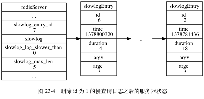 digraph {      label = "\n 图 23-4    删除 id 为 1 的慢查询日志之后的服务器状态";      rankdir = LR;      node [shape = record];      redisServer [label = " redisServer | ... | slowlog_entry_id \n 7 | <slowlog> slowlog | slowlog_log_slower_than \n 0 | slowlog_max_len \n 5 | ... "];      slowlogEntry_6 [label = " slowlogEntry | id \n 6 | time \n 1378800320 | duration \n 14 | <argv> argv | argc \n 3 "];      slowlogEntry_2 [label = " slowlogEntry | id \n 2 | time \n 1378781436 | duration \n 18 | <argv> argv | argc \n 3 "];      more [label = "...", shape = plaintext]      redisServer:slowlog -> slowlogEntry_6 -> more -> slowlogEntry_2;  }
