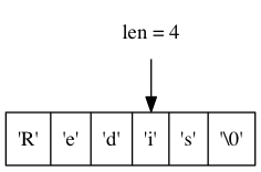 digraph {    rankdir = TB;    node [shape = record];    str [label = " <1> 'R' | <2> 'e' | <3> 'd' | <4> 'i' | <5> 's' | <6> '\\0' "];    node [shape = plaintext];    p4 [label = "len = 4"];    p4 -> str:4;}