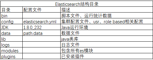 Elasticsearch 7.5.0集群部署