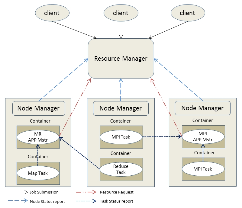 Yarn框架和工作流程简介_yarn是基于mapreduce的什么框架上CSDN博客