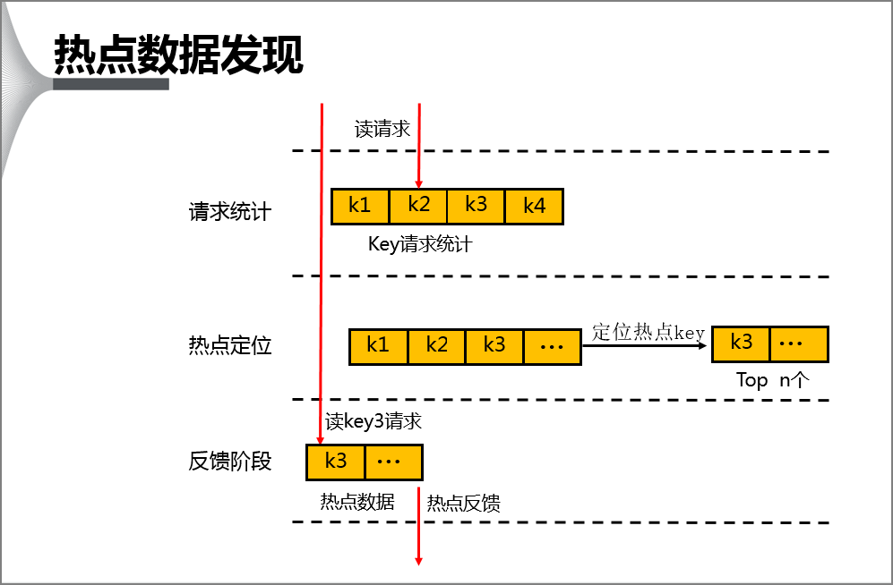 Redis 热点key