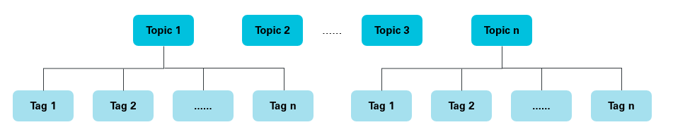 mq中Topic和Tag的关系