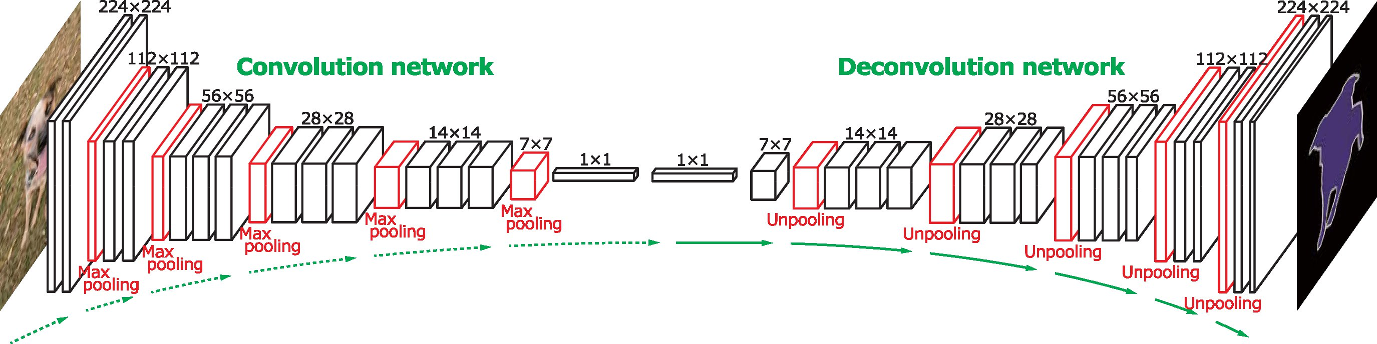 对建议的MultiRes块进行分拆，通过并行使用3×3、5×5和7×7卷积滤波器并连接所生成的特征图来开始一个简单的Inception like块（图3a）。这能够根据不同的上下文大小来协调空间特征。与其并行使用3×3、5×5和7×7过滤器，将更大，更昂贵的5×5和7×7过滤器分解为一系列3×3过滤器（图3b）。图3c展示了MultiRes块，其中逐渐增加了连续三层中的过滤器数量，并添加了剩余连接（以及1×1过滤器以节省尺寸）