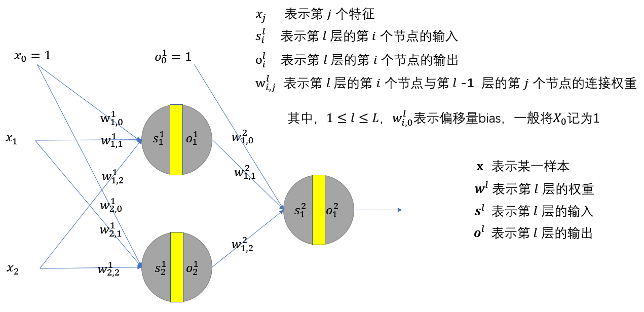 我們說它的自變量是權重w,在通過一系列的操作後,一個合適的w能讓輸出