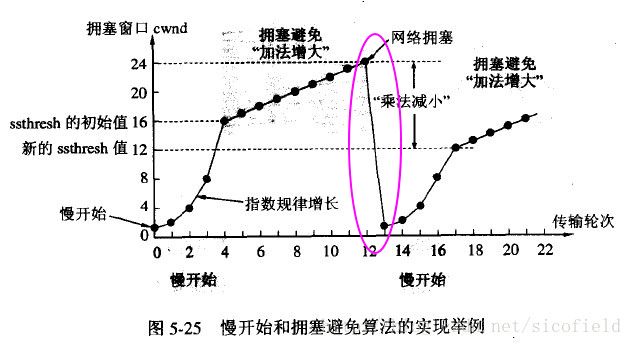 慢开始与拥塞避免.png-90.3kB