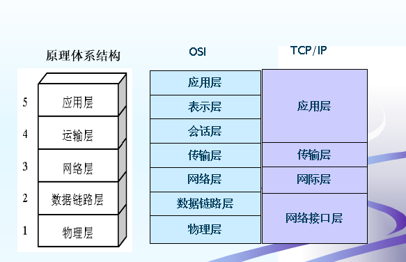 OSI网络体系结构与TCPIP协议模型.png-51.3kB