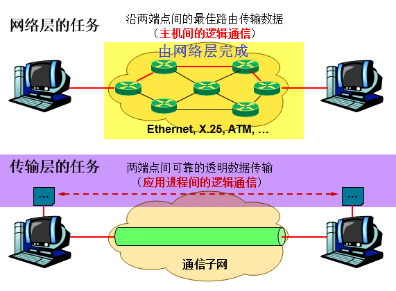 网路层与传输层.png-52.8kB