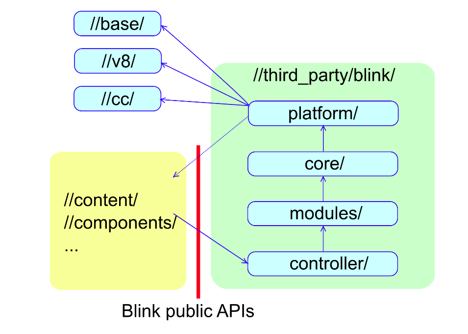 Blink public APIs