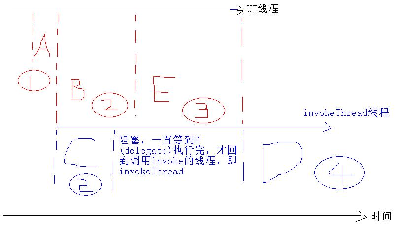 C#中的线程二（Cotrol.BeginInvoke和Control.Invoke）