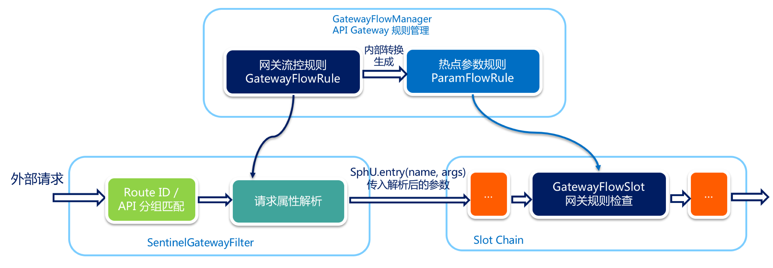 Api groups. API Gateway. Spring cloud API Gateway. Потоки управления(threads) имеют следующие свойства:. Gateway real picture.