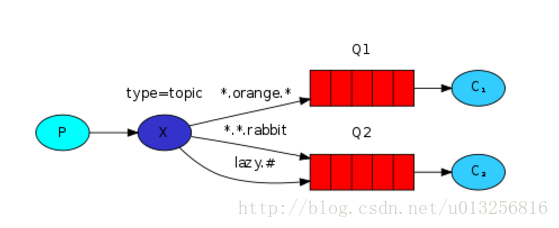 Topic Exchange