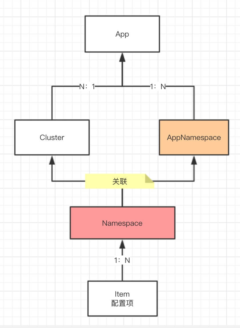 Apollo库表及逻辑结构 - 程序员大本营
