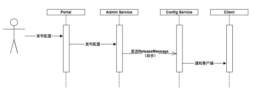 配置发布