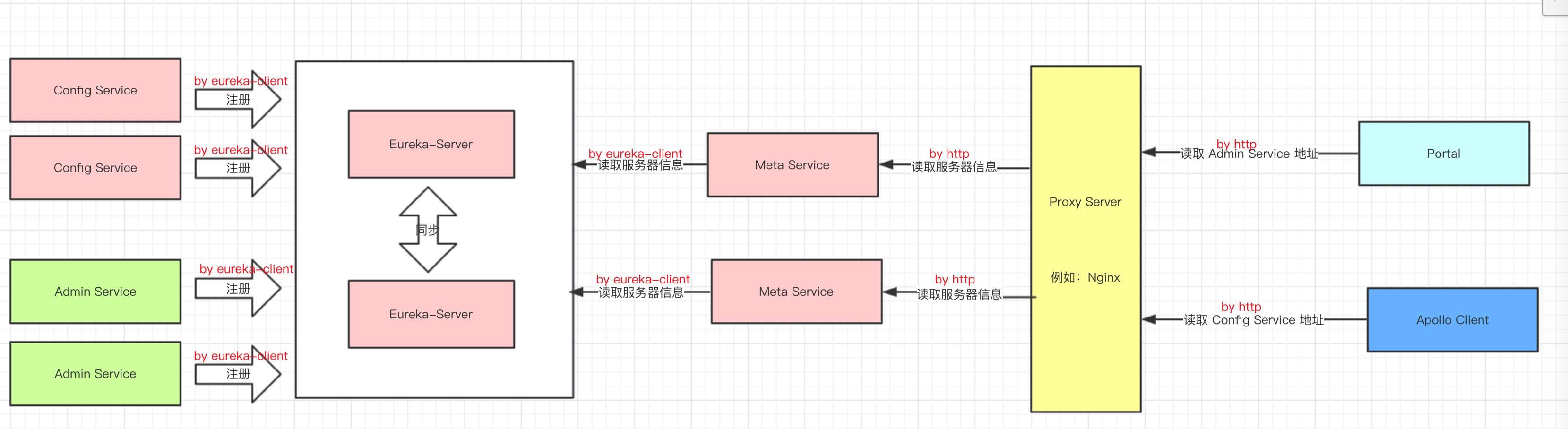 Apollo 源码解析 —— 服务的注册与发现_aget config services failed fromCSDN博客