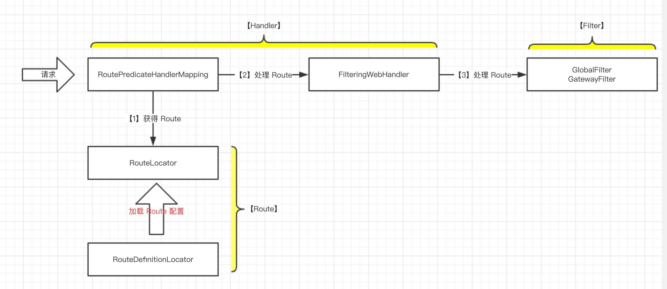 Spring-Cloud-Gateway 源码解析 —— 网关初始化_gatewayproperties是什么时候初始化数据的-CSDN博客