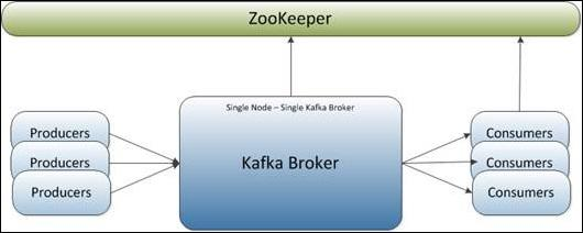 单节点单 broker