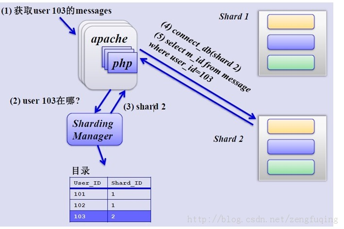 mysql分库分表(一)