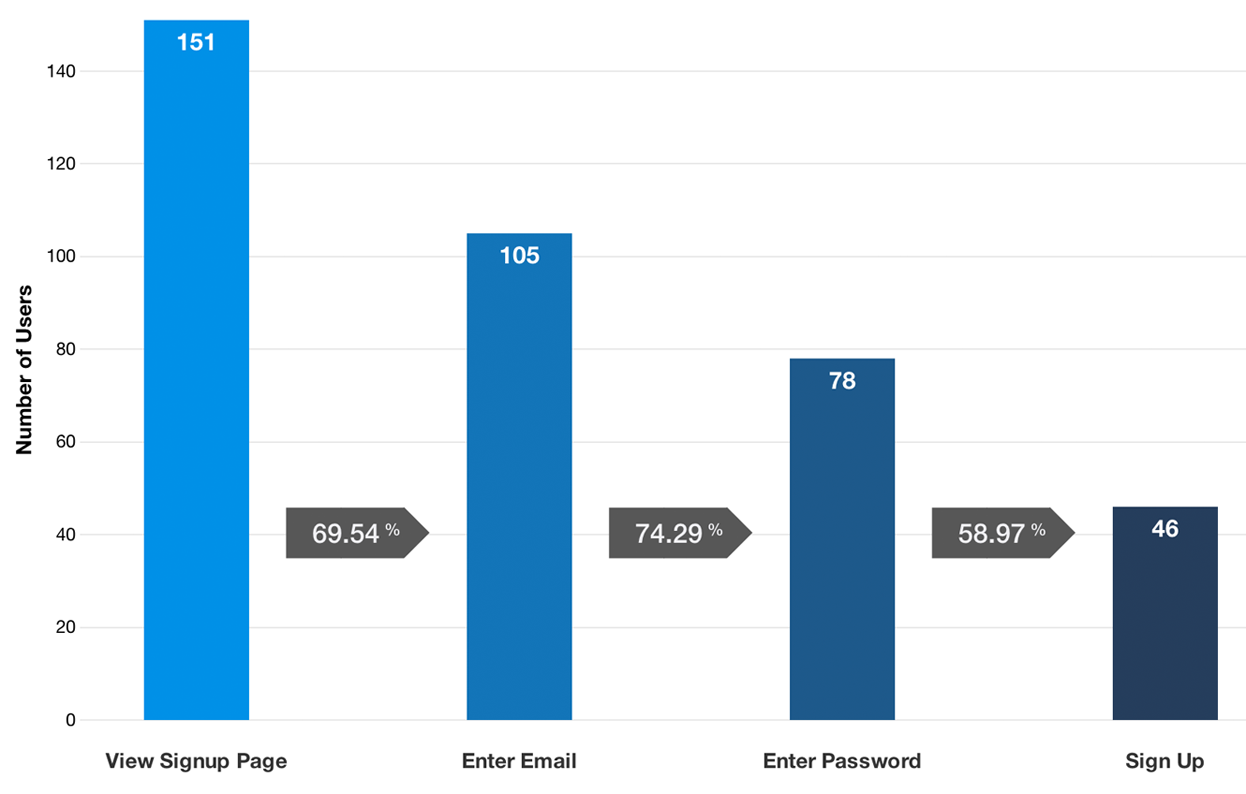 An example conversion funnel between four steps in a signup flow.