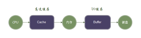 Linux 内存详解，即top、free、vmstat、meminfo、Buffer和Cache的介绍