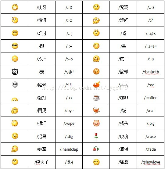 微信默认表情符号的代码对照表