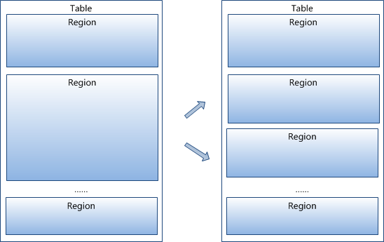 Hbase系统架构及数据结构