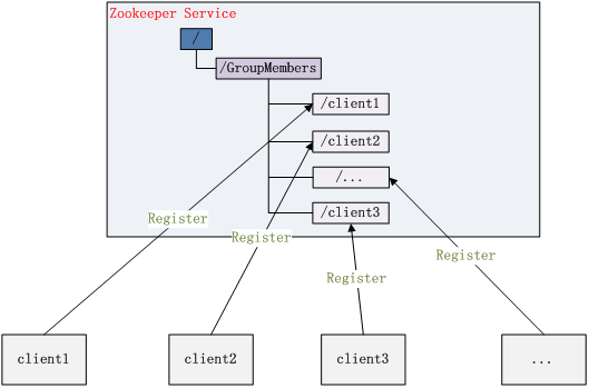 zookeeper简介