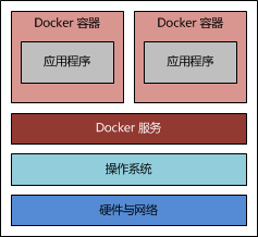 使用 Docker 搭建 Java Web 运行环境