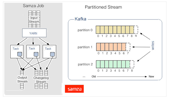 三个大数据处理框架：Storm，Spark和Samza 介绍比较