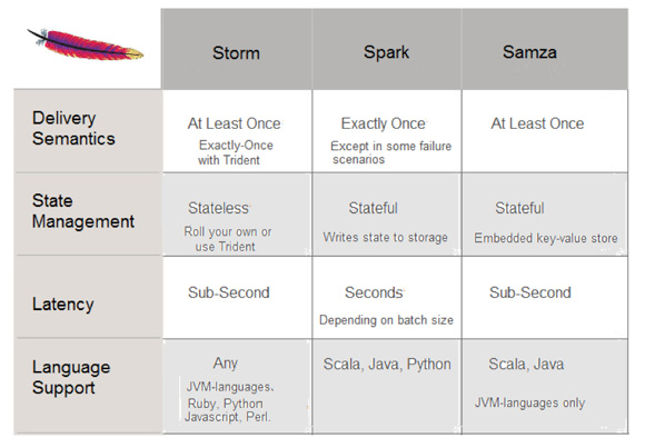 三个大数据处理框架：Storm，Spark和Samza 介绍比较