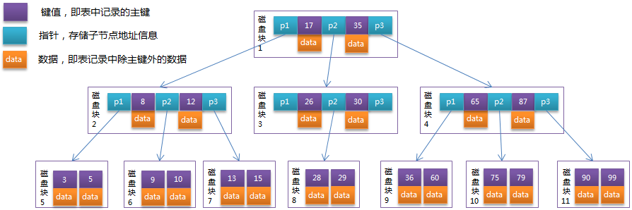B-Tree 的结构
