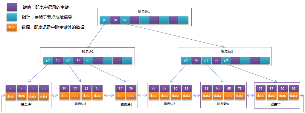 B+Tree 的结构