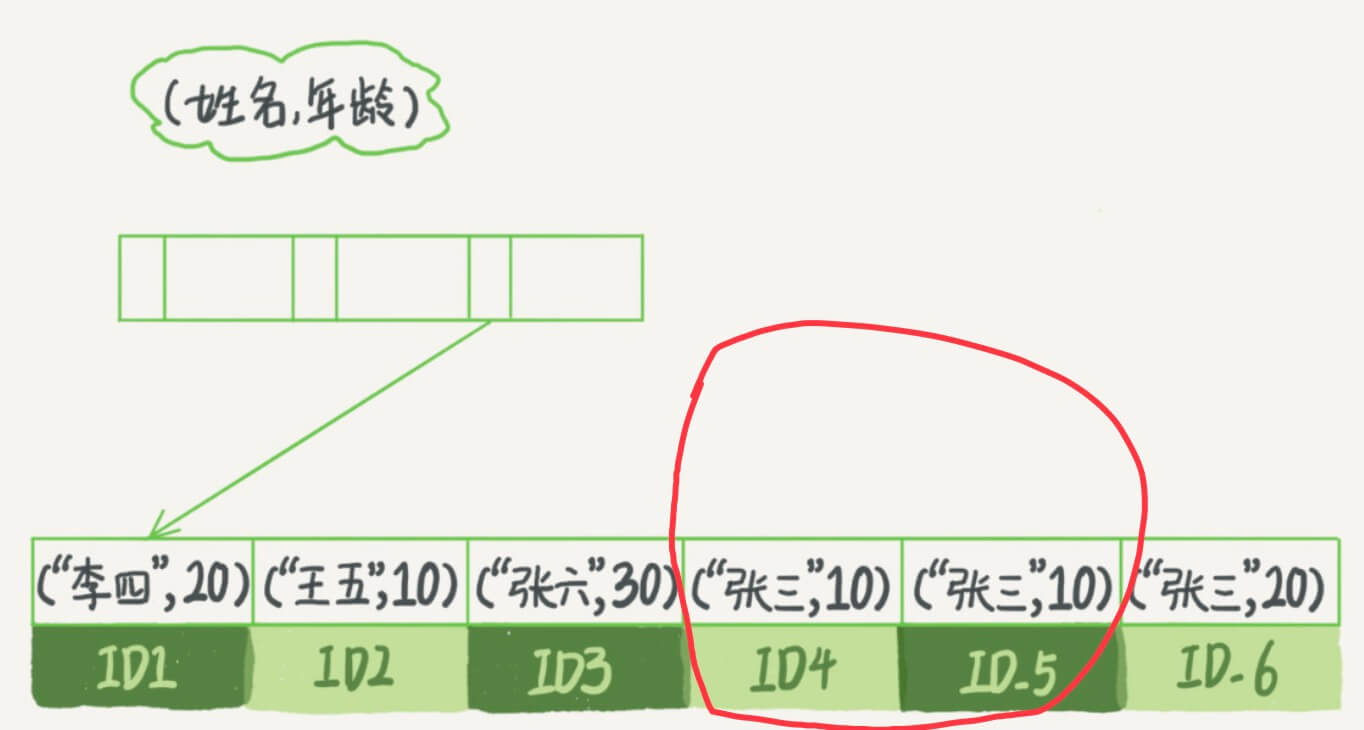相åŒçš„索引怎么å˜å‚¨