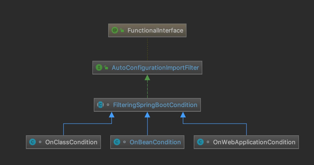 AutoConfigurationImportFilter 类图