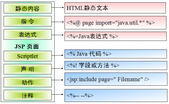 JSP page elements