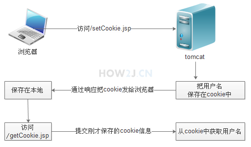 cookie原理示意图