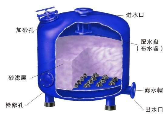 灌溉砂石过滤器产品结构图灌溉砂石过滤器产品概述灌溉砂石过滤器由一